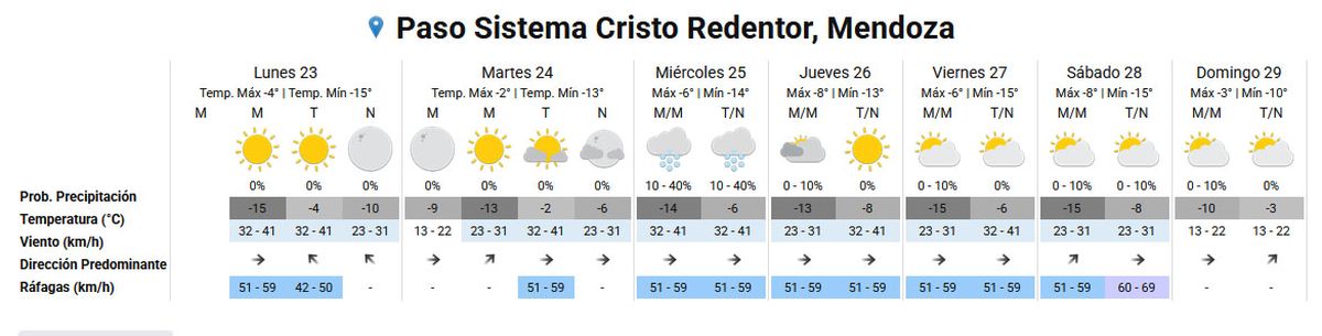 El pronóstico del tiempo en el Paso Cristo Redentor según el Servicio Meteorológico Nacional. El pronóstico del tiempo en el Paso Cristo Redentor según el Servicio Meteorológico Nacional.