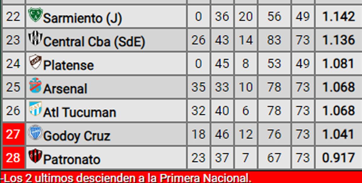 Copa De La Liga Profesional: Así Están Los Promedios Y Las Posiciones