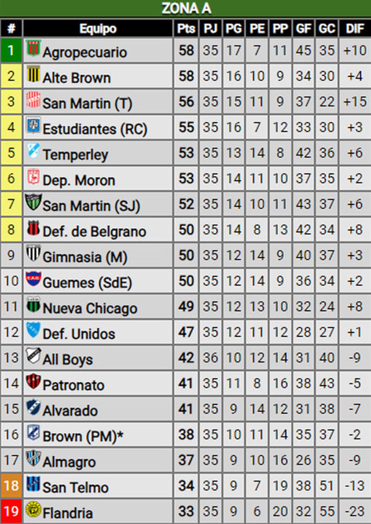 Primera Nacional: Así Quedaron Las Posiciones