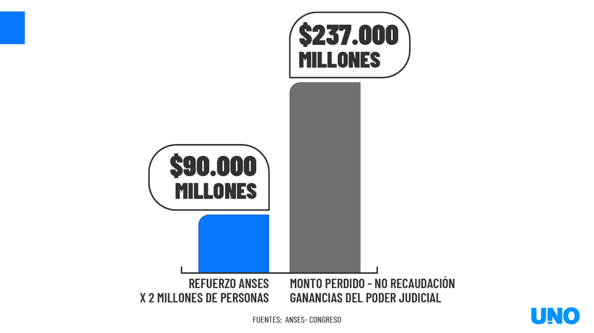 El monto que jueces y magistrados no abonarán excede al presupuesto de muchas dependencias nacionales.
