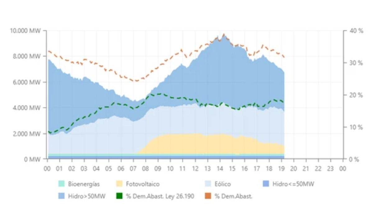 Capacidad instalada de las fuentes de energías renovables hasta el 24 de enero de 2025. Imagen: Compañía Administradora del Mercado Mayorista Eléctrico S.A Capacidad instalada de las fuentes de energías renovables hasta el 24 de enero de 2025. Imagen: Compañía Administradora del Mercado Mayorista Eléctrico S.A