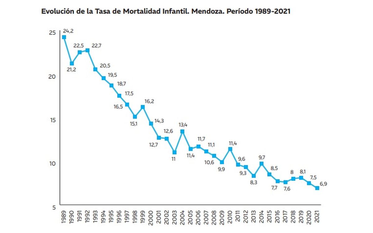Las cifras oficiales sobre la mortalidad infantil en Mendoza.