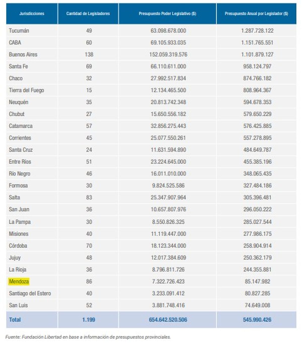 Informe de Fundación Libertad sobre el gasto de funcionamiento de cada legislatura del país. 