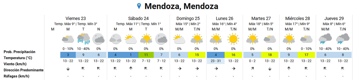 Pronóstico del tiempo en Mendoza para la próxima semana según el Servicio Meteorológico Nacional. Pronóstico del tiempo en Mendoza para la próxima semana según el Servicio Meteorológico Nacional.