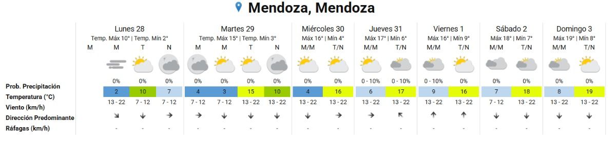 El pronóstico para la semana, según el Servicio Meteorológico Nacional. El pronóstico para la semana, según el Servicio Meteorológico Nacional.