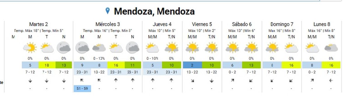 El fin de semana volverá a ascender la temperatura en la provincia de Mendoza El fin de semana volverá a ascender la temperatura en la provincia de Mendoza
