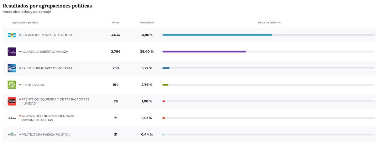 Resultados de las elecciones 2025 en La Paz. Resultados de las elecciones 2025 en La Paz.