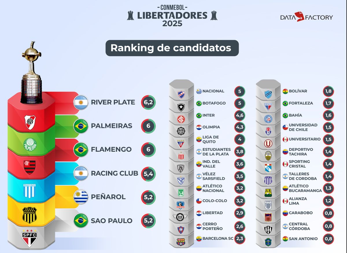 River es el candidato en la Copa Libertadores 2025. River es el candidato en la Copa Libertadores 2025.