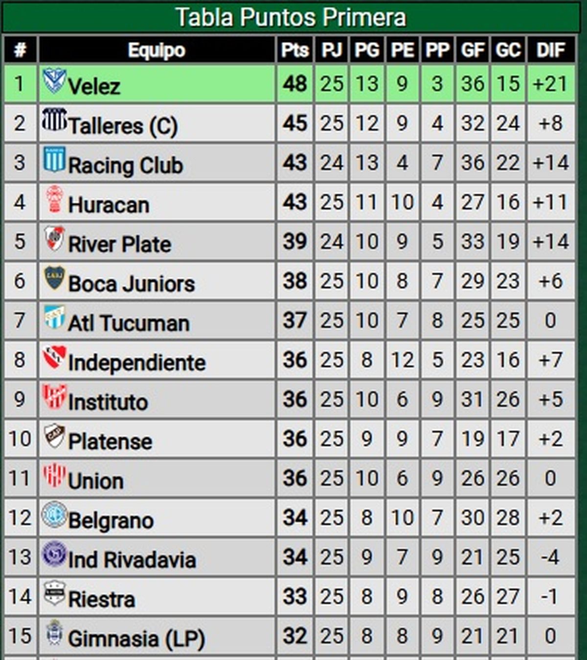 Así está la tabla de posiciones de la Liga Profesional. Así está la tabla de posiciones de la Liga Profesional.