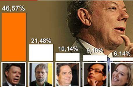 El candidato de Álvaro Uribe ganó por 25 puntos pero habrá balotaje en Colombia