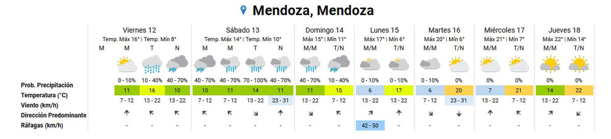 Pronóstico del tiempo para el Gran Mendoza, según el Servicio Meteorológico Nacional. Pronóstico del tiempo para el Gran Mendoza, según el Servicio Meteorológico Nacional.