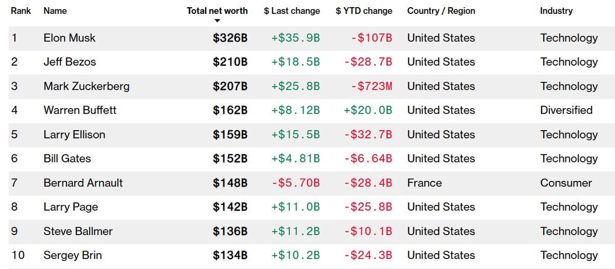 El Índice Bloomberg de Multimillonarios es una clasificación diaria de las personas más ricas del mundo. Las medidas de Donald Trump perjudicaron a los más ricos. Las cifras se actualizan al cierre de cada jornada bursátil en Nueva York en Estados Unidos. El Índice Bloomberg de Multimillonarios es una clasificación diaria de las personas más ricas del mundo. Las medidas de Donald Trump perjudicaron a los más ricos. Las cifras se actualizan al cierre de cada jornada bursátil en Nueva York en Estados Unidos.