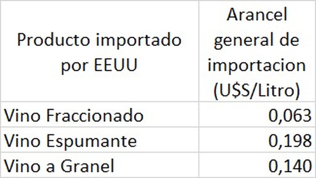 En la actualidad el vino argentino, tanto en sus formatos de fraccionado, espumante o a granel, paga aranceles para ingresar a Estados Unidos. Eso podría terminarse con el acuerdo de libre comercio.