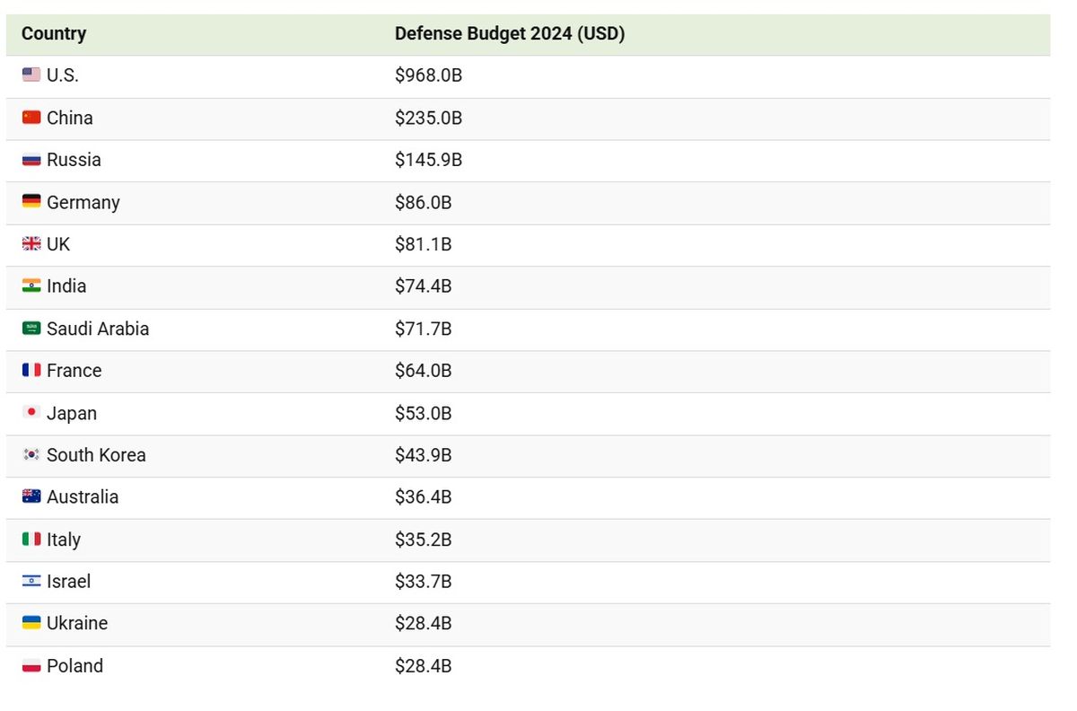 Lista con los presupuestos de defensa más elevados. Imagen de Instituto Internacional de Estudios Estratégicos. Lista con los presupuestos de defensa más elevados. Imagen de Instituto Internacional de Estudios Estratégicos.