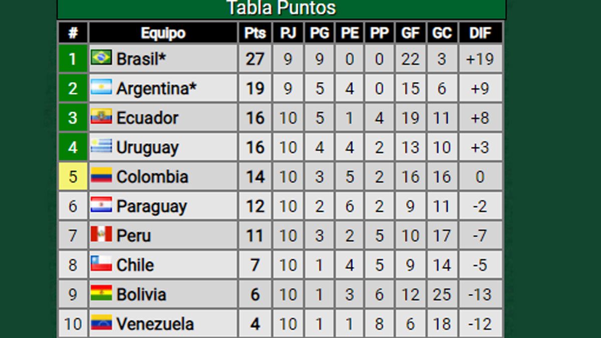 Eliminatorias Sudamericanas: Así Están Las Posiciones