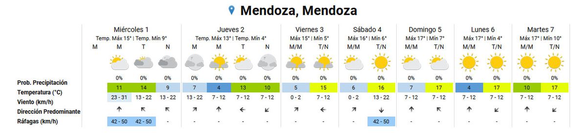 Pronóstico del tiempo en Mendoza según el Servicio Meteorológico Nacional.