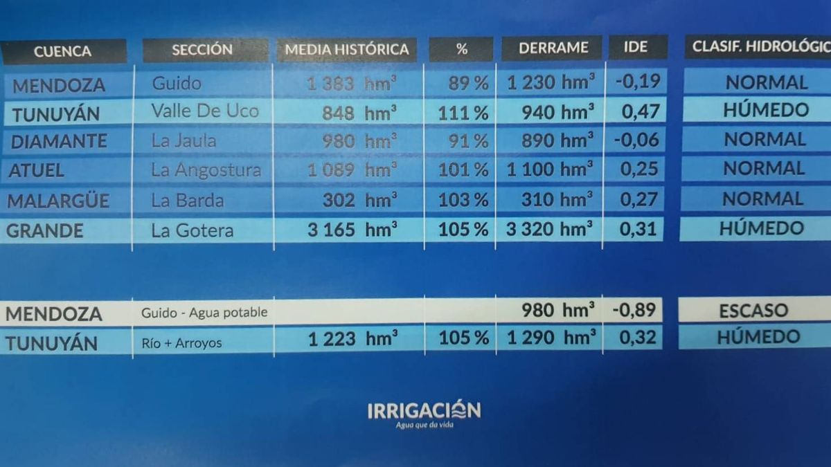 Algunas de las previsiones de Irrigación para este año. Algunas de las previsiones de Irrigación para este año. 