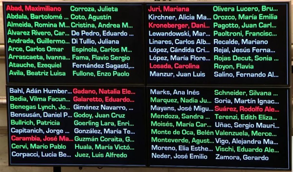 Todos los que están en verde votaron a favor de sacarle a Mendoza el beneficio de la Zona Fría-