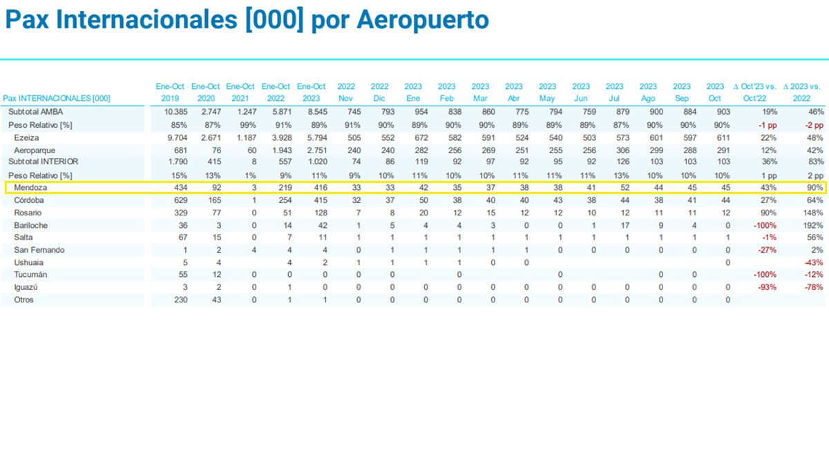 Los viajeros internacionales que pasaron por el aeropuerto de Mendoza fueron 90% más este año que el año pasado. Los viajeros internacionales que pasaron por el aeropuerto de Mendoza fueron 90% más este año que el año pasado.