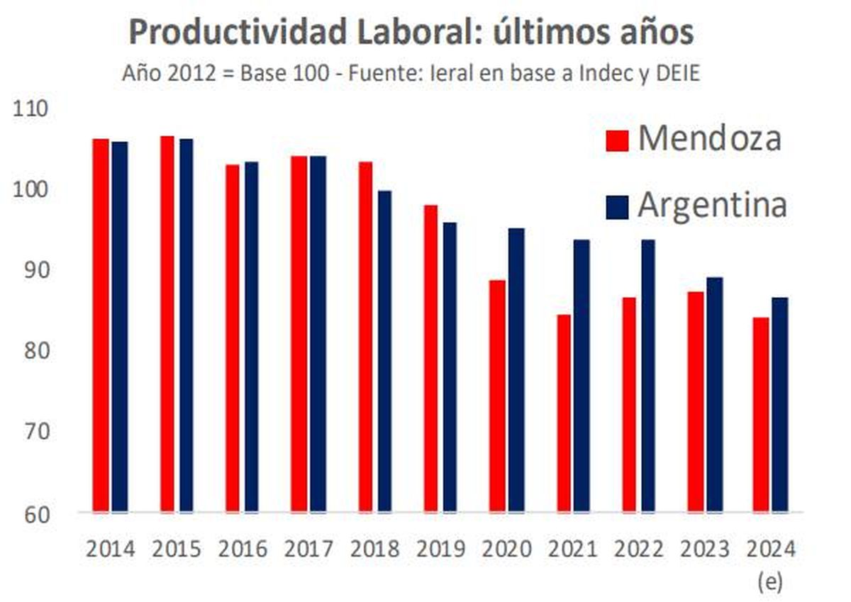 El IERAL hizo foco en la baja de la productividad laboral en Mendoza. El IERAL hizo foco en la baja de la productividad laboral en Mendoza.