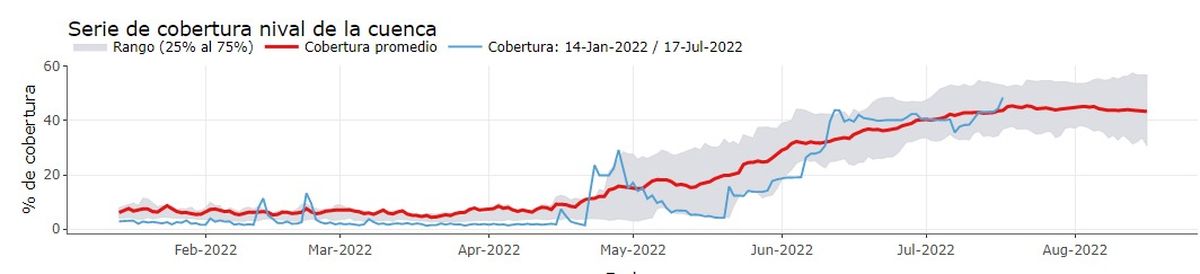 La nieve en la cuenca del río Mendoza. En rojo, la cobertura promedio. En celeste, la de los últimos seis meses.