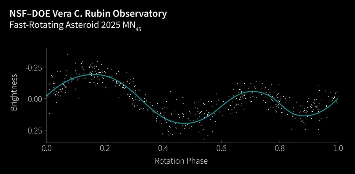 La velocidad de rotación del asteroide lo transformó en un descubrimiento récord.