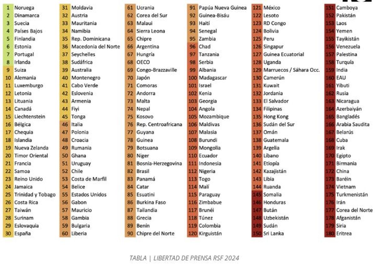 El ranking que elabora Reporteros Sin Frontera sobre la libertad de prensa. El ranking que elabora Reporteros Sin Frontera sobre la libertad de prensa.