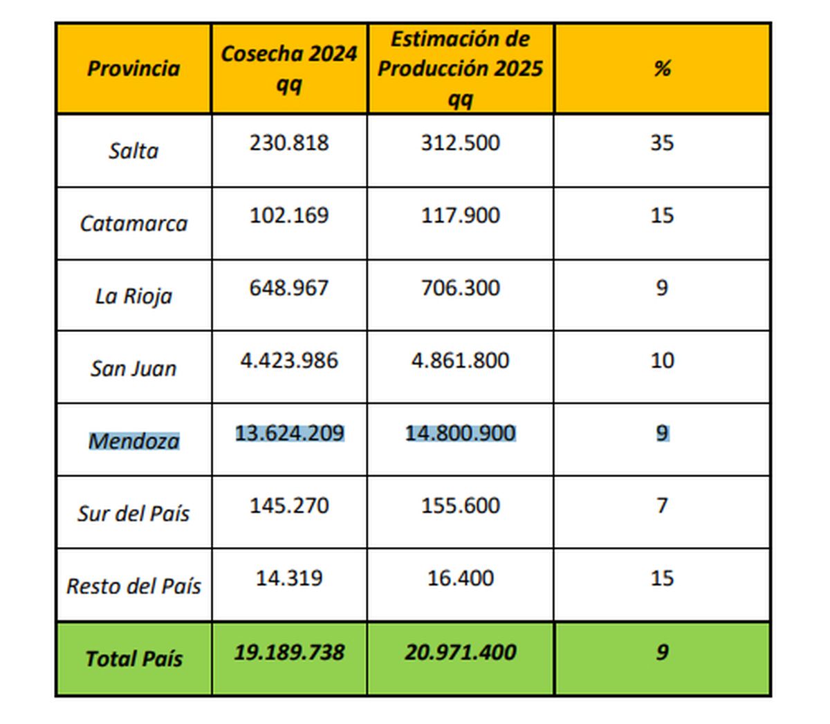 Tabla Nº1: Estimación de Producción Nacional en quintales para el año 2025. Fuente: INV. Tabla Nº1: Estimación de Producción Nacional en quintales para el año 2025. Fuente: INV.