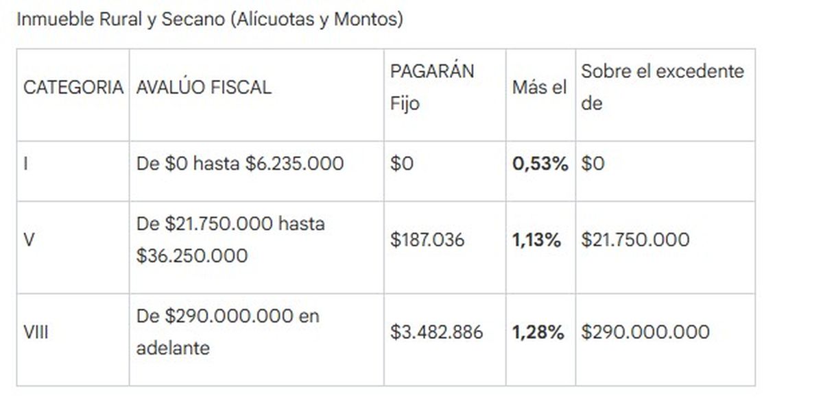 Impuesto Inmobiliario para inmuebles rurales y secanos. Impuesto Inmobiliario para inmuebles rurales y secanos.