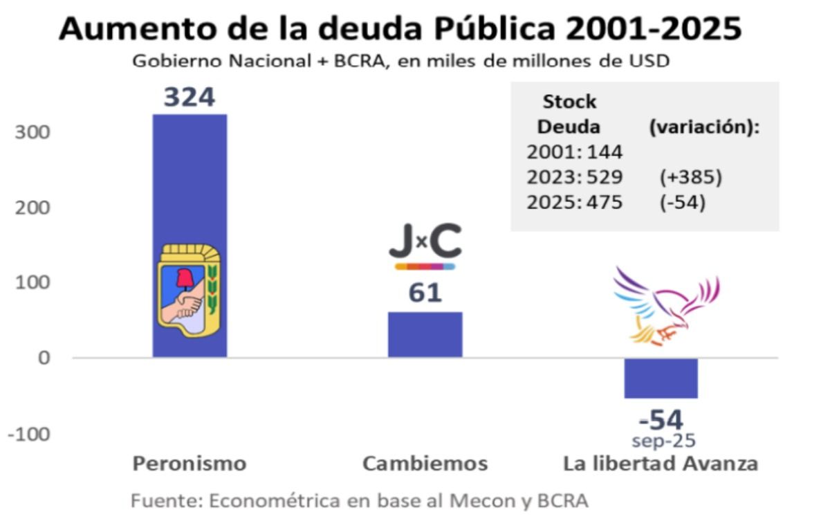 El aumento de la deuda pública según los distintos gobiernos. El aumento de la deuda pública según los distintos gobiernos.