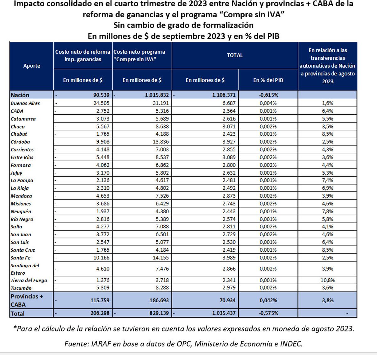 Impacto del Compre sin IVA más la reforma de Ganancias por provincia, según el informe del Iaraf. Impacto del Compre sin IVA más la reforma de Ganancias por provincia, según el informe del Iaraf.