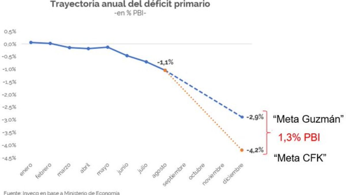 Cumplir con la carta de Cristina generaría más inflación