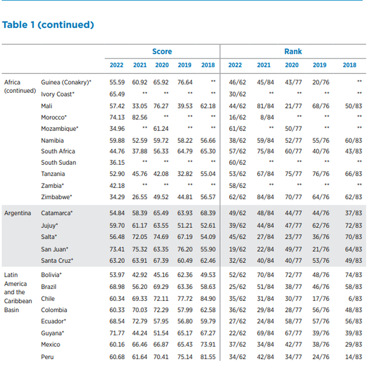 El ranking que realizó Fraser en 2022 con respecto a los sitios que más potencial tienen para que se realicen inversiones mineras. Mendoza no figura.
