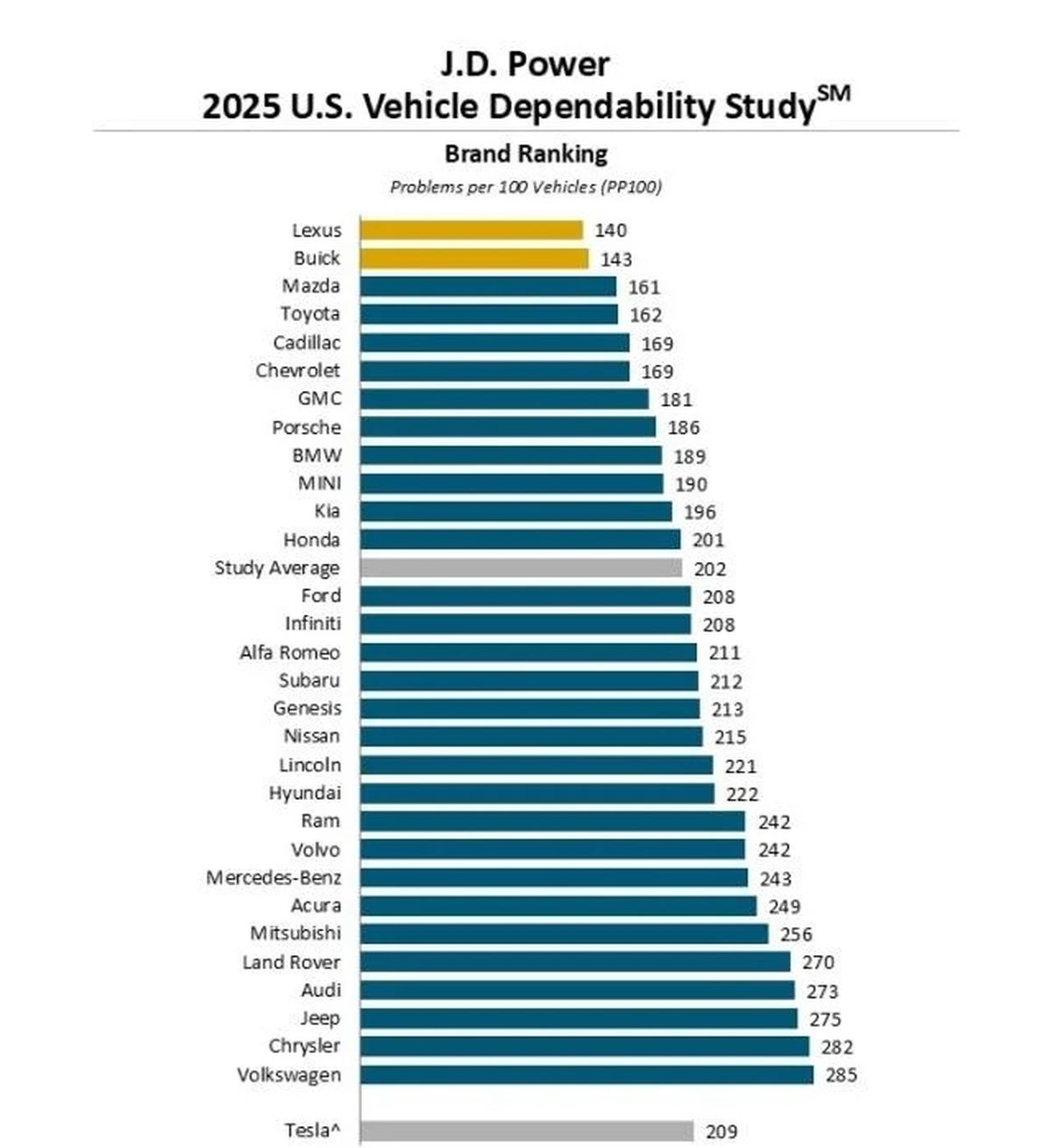 El estudio realizado por J.D. Power deja bien parado a Toyota. El estudio realizado por J.D. Power deja bien parado a Toyota.