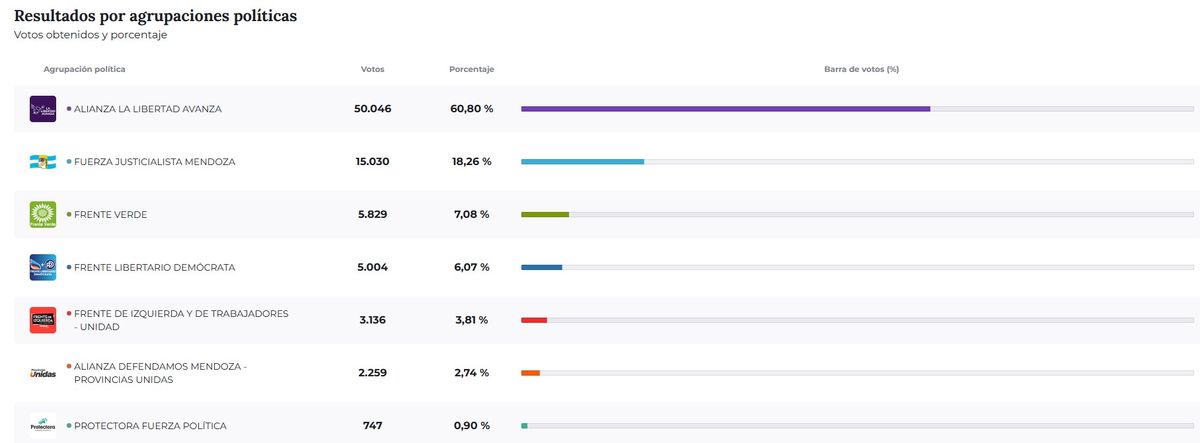 Resultados de las elecciones 2025 en Luján de Cuyo. Resultados de las elecciones 2025 en Luján de Cuyo.
