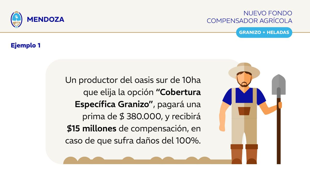 Ejemplo sobre un productor que contrate el seguro agrícola solo para granizo. Ejemplo sobre un productor que contrate el seguro agrícola solo para granizo.