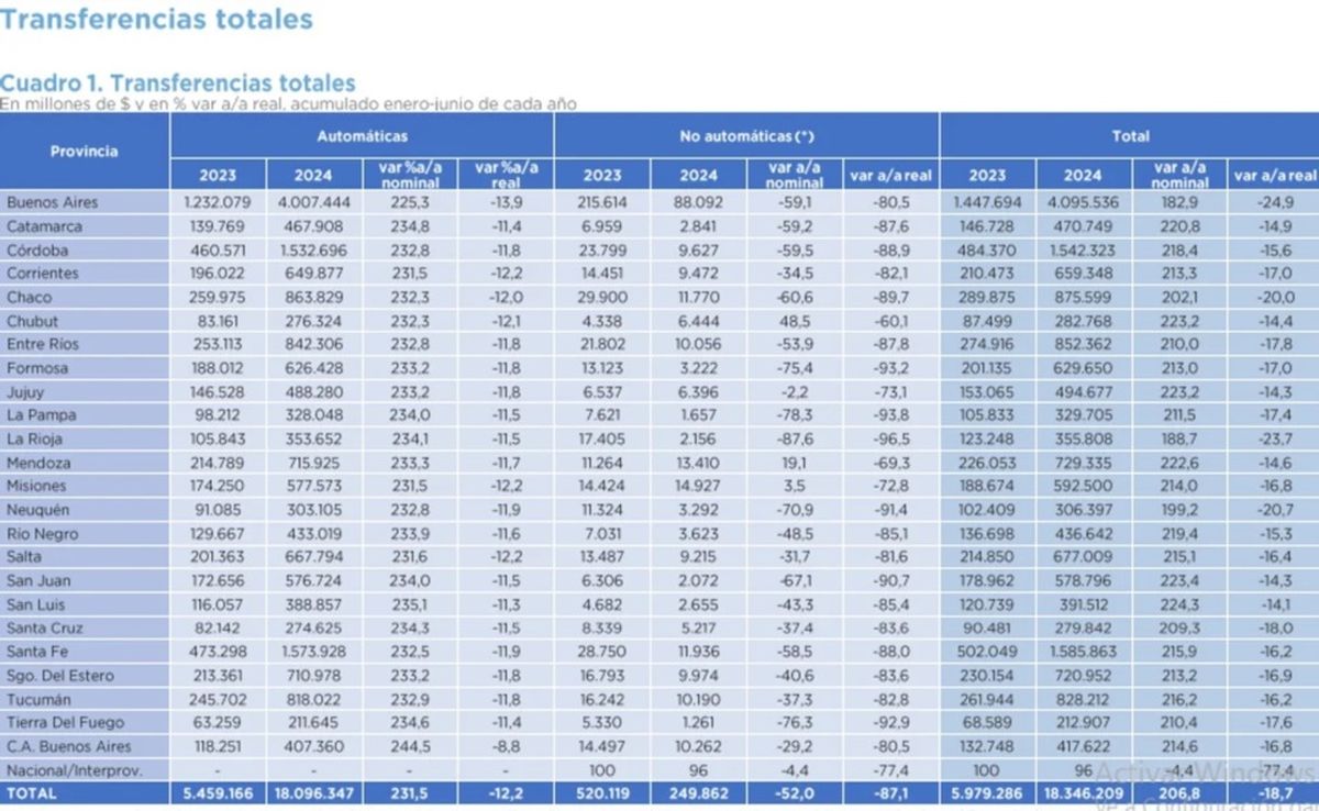 Las transferencias totales de la Nación, desagregadas por provincia y por año. Las transferencias totales de la Nación, desagregadas por provincia y por año.