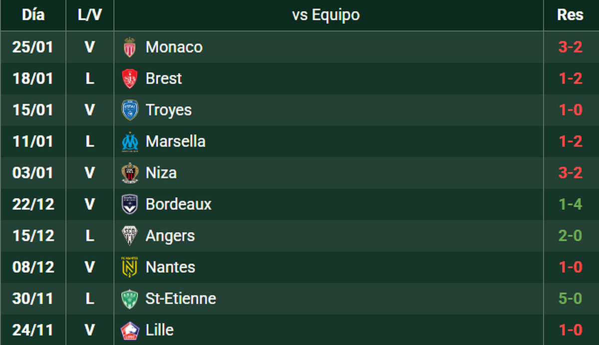 Los resultados de Jorge Sampaoli en Francia. Los resultados de Jorge Sampaoli en Francia.