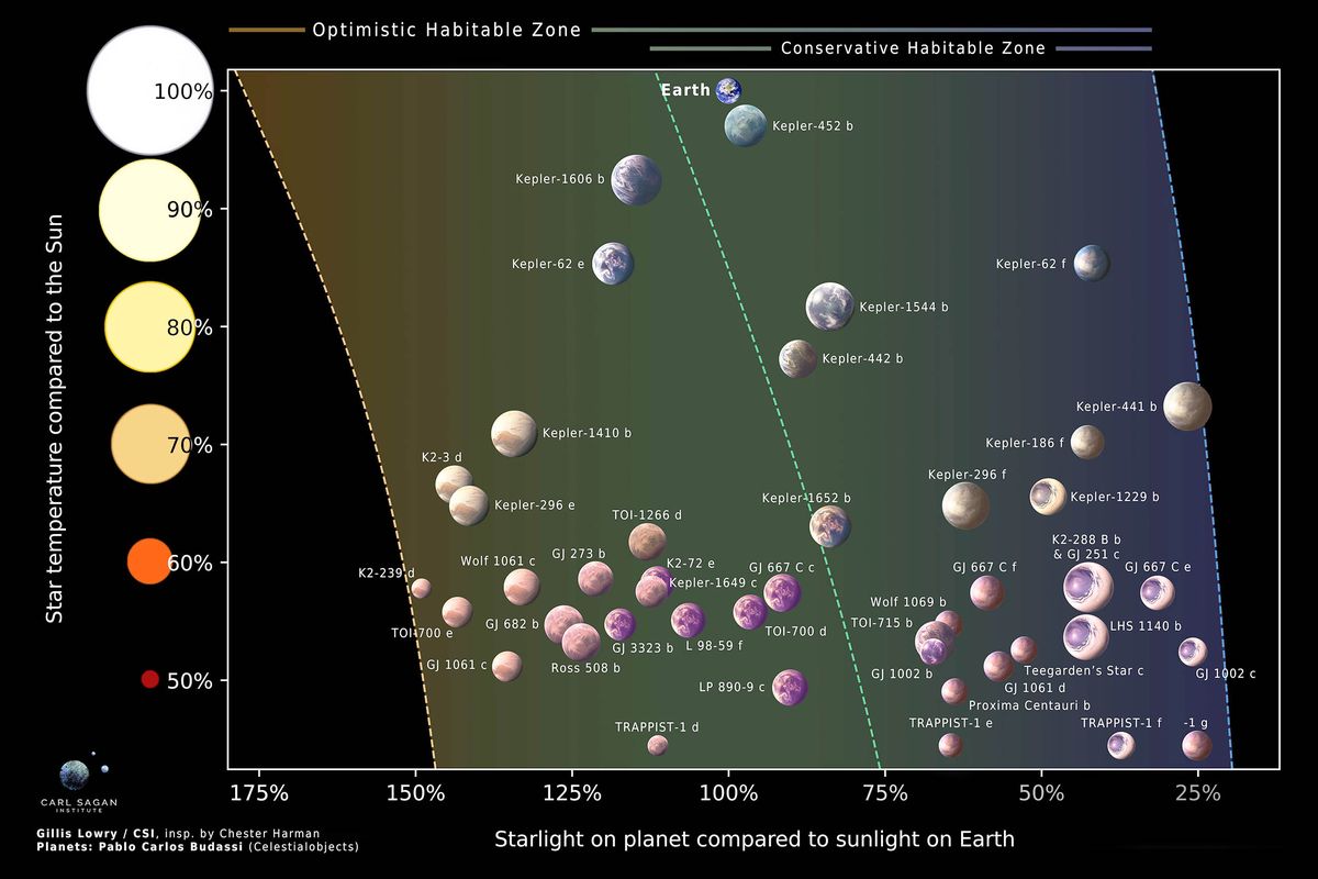 Los 45 exoplanetas que los cient&iacute;ficos consideran que pueden tener vida extraterrestre.