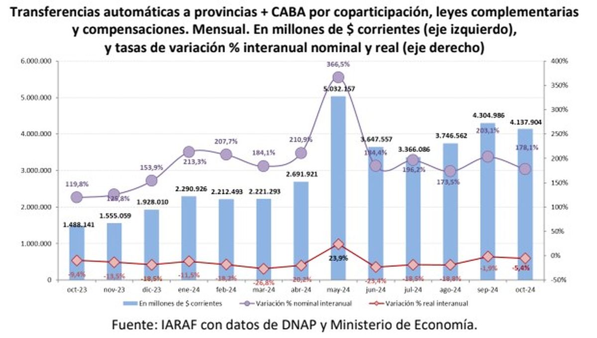 Hubo una baja en el total de fondos a repartir entre las provincias en octubre, a pesar de la recuperación del IVA. Hubo una baja en el total de fondos a repartir entre las provincias en octubre, a pesar de la recuperación del IVA.