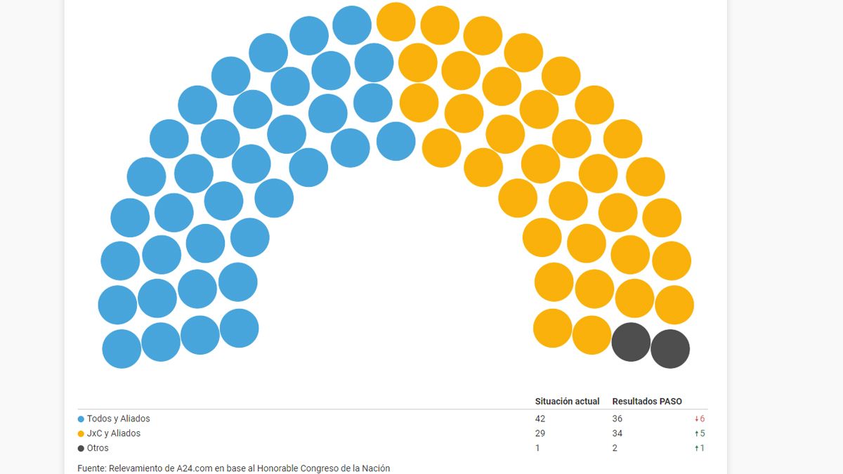 Elecciones 2021: ¿Cómo queda el Senado si se repite el resultado de las PASO?