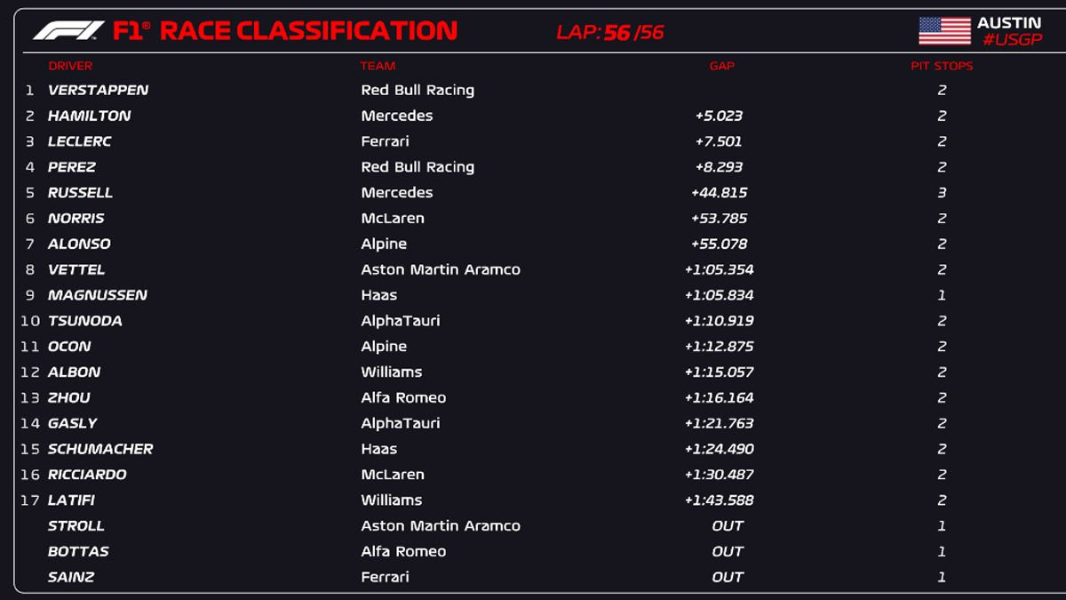 Max Verstappen Se Hizo Gigante En El Gran Premio De Estados Unidos De F1