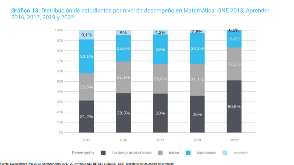 Desempeño en matemática a lo largo de los años en las pruebas Aprender que se tomaron en Mendoza.