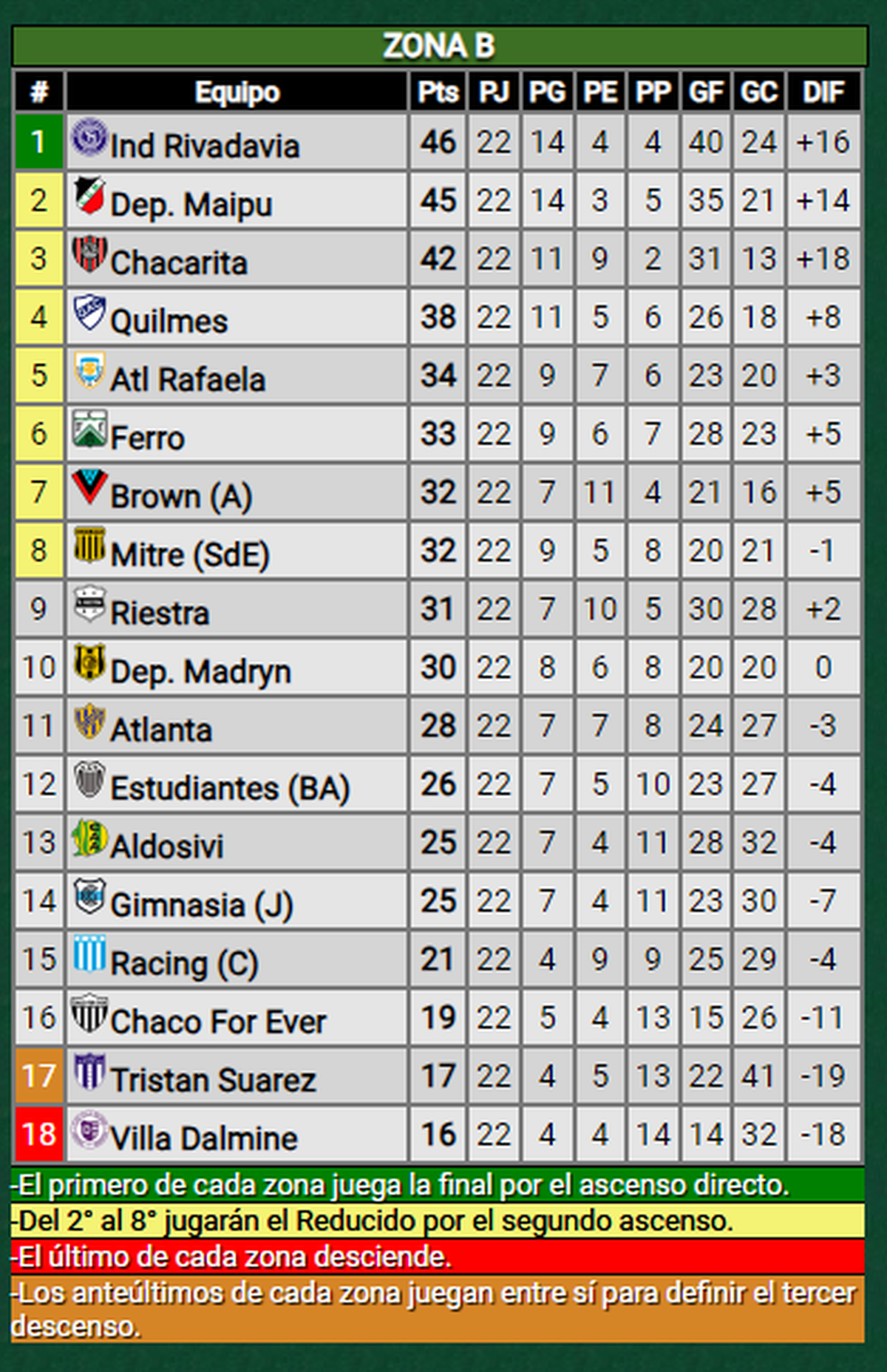 La Zona B de la Primera Nacional está al rojo vivo. (Gentileza Promiedos). La Zona B de la Primera Nacional está al rojo vivo. (Gentileza Promiedos).