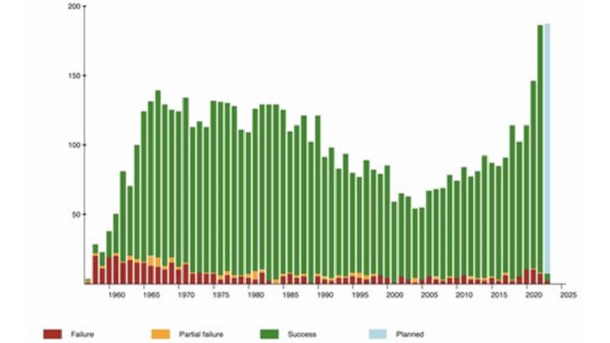 Lanzamientos de naves aeroespaciales. (Grafico: Jonathan's Space Report) Lanzamientos de naves aeroespaciales. (Grafico: Jonathan's Space Report)