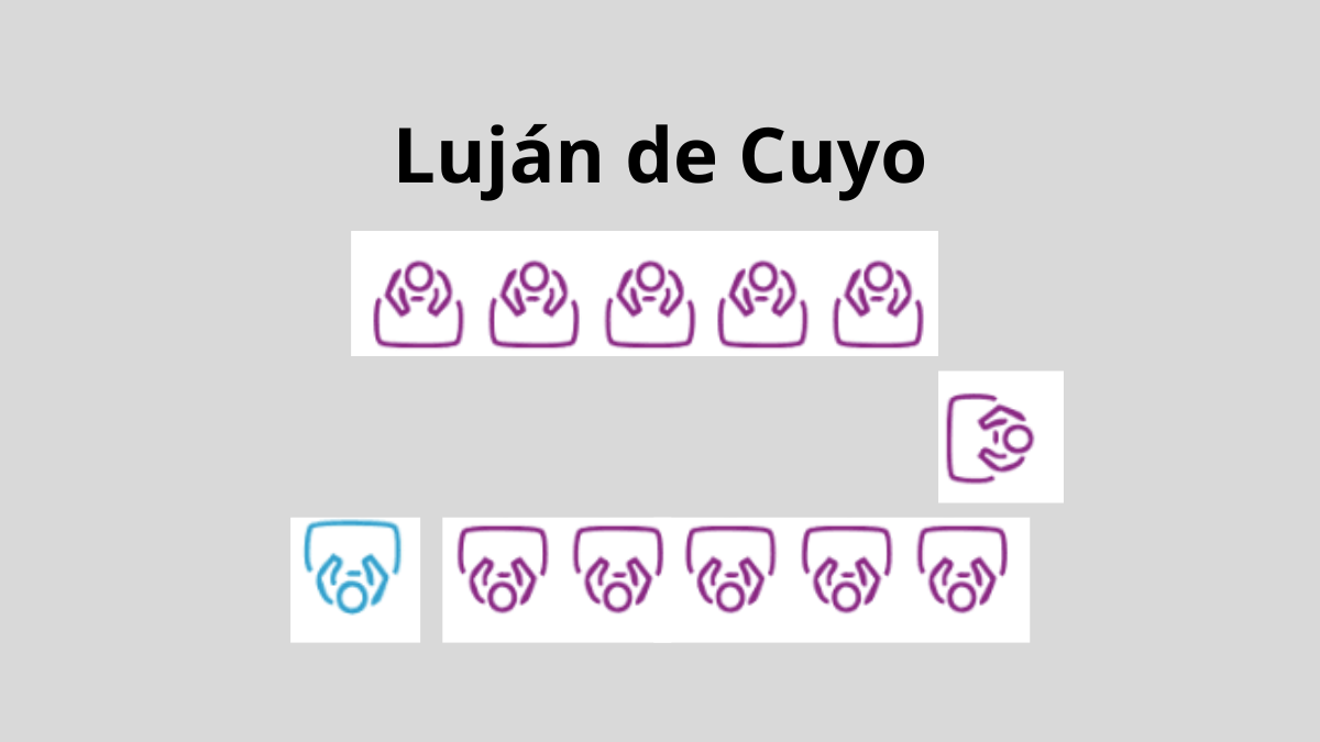 Con la unión de la nueva alianza La Libertad Avanza + Cambia Mendoza + PRO en Luján de Cuyo, el poderío quedó 11 a 1 en el Concejo. Con la unión de la nueva alianza La Libertad Avanza + Cambia Mendoza + PRO en Luján de Cuyo, el poderío quedó 11 a 1 en el Concejo.
