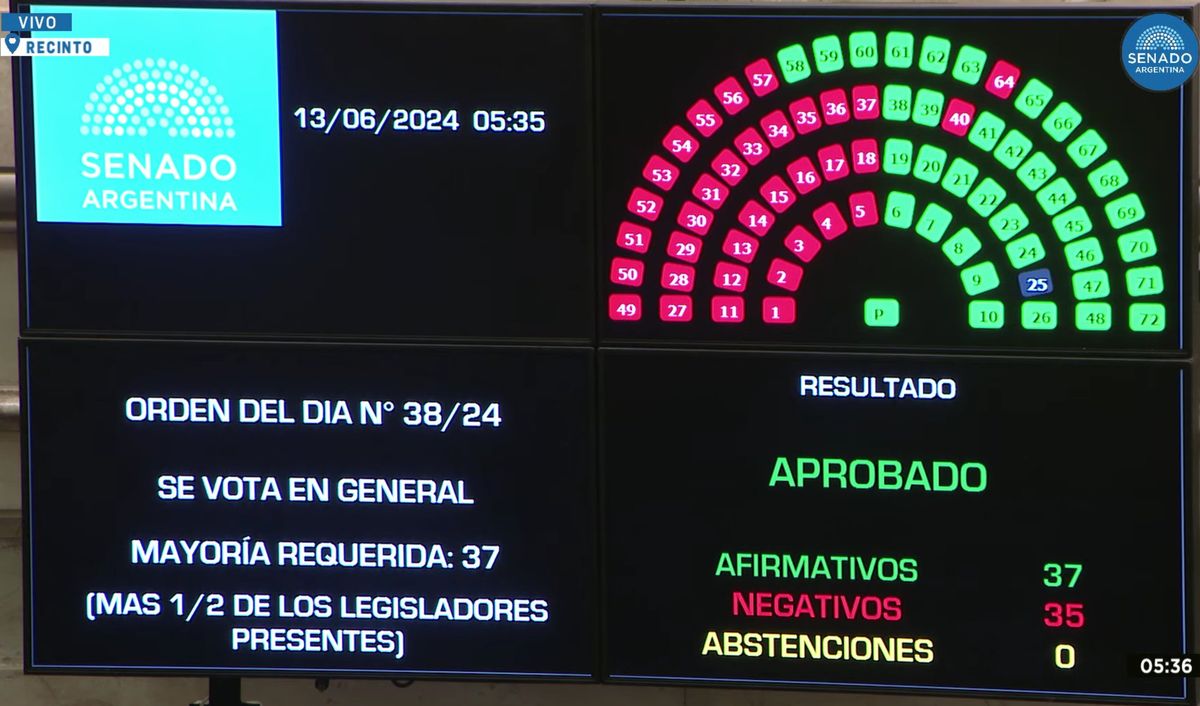 La sesión en el Senado finalizó con la Ley Bases y el Paquete Fiscal aprobados