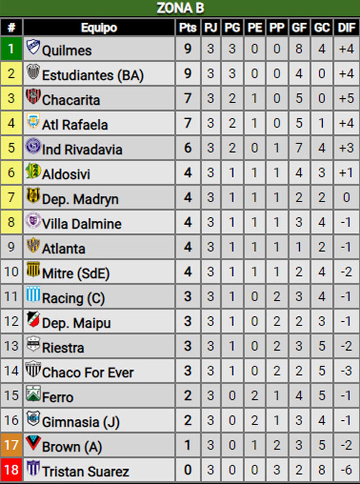 Primera Nacional así quedaron las tablas de posiciones