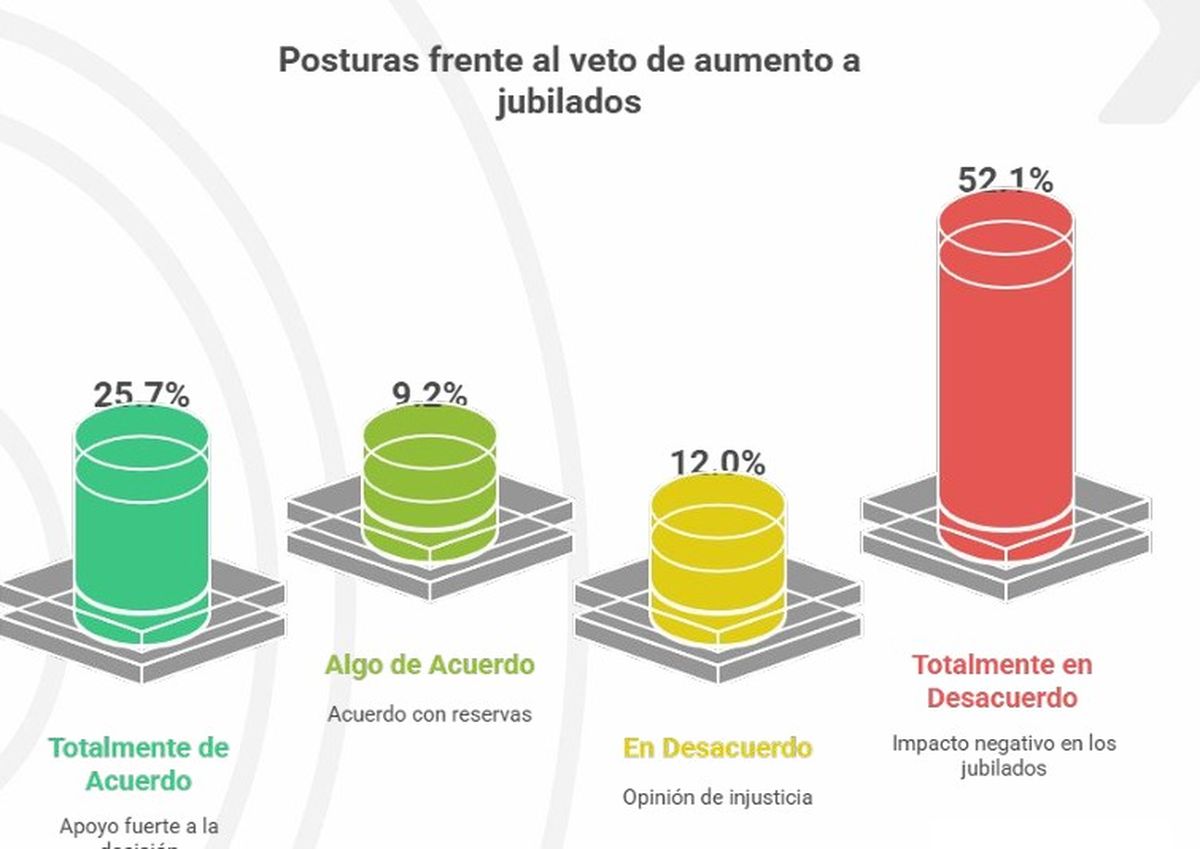 En este gráfico se puede observar que el 64% de los jubilados consultados, se mostraron en desacuerdo con el veto al aumento de las jubilaciones. En este gráfico se puede observar que el 64% de los jubilados consultados, se mostraron en desacuerdo con el veto al aumento de las jubilaciones.