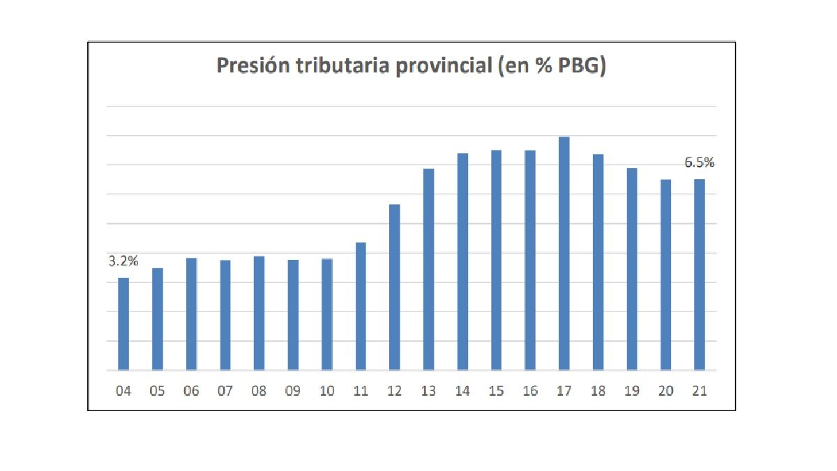 El arco de la presión tributaria en la provincia, de acuerdo al CEM.
